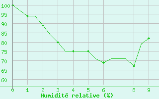 Courbe de l'humidit relative pour Pakanbaru / Simpangtiga