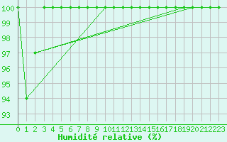 Courbe de l'humidit relative pour Bealach Na Ba No2