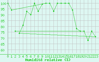 Courbe de l'humidit relative pour Tabarka