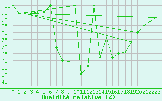Courbe de l'humidit relative pour Postojna