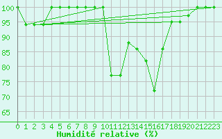 Courbe de l'humidit relative pour Beja