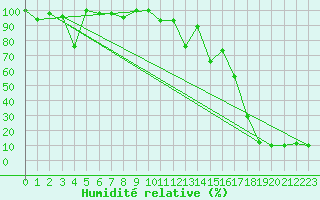 Courbe de l'humidit relative pour Jungfraujoch (Sw)