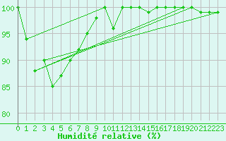 Courbe de l'humidit relative pour Napf (Sw)