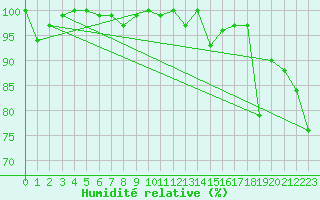 Courbe de l'humidit relative pour Napf (Sw)