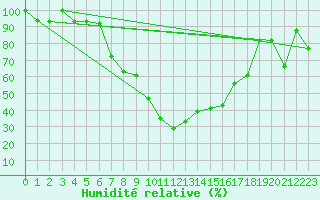Courbe de l'humidit relative pour Aydin