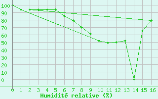 Courbe de l'humidit relative pour Dar Es Salaam Airport