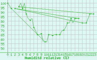 Courbe de l'humidit relative pour Aktion Airport