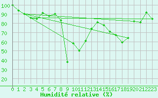 Courbe de l'humidit relative pour Corvatsch