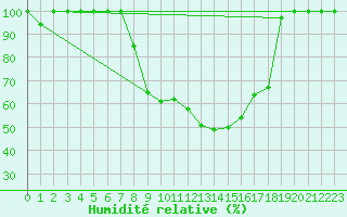 Courbe de l'humidit relative pour Bischofszell
