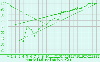 Courbe de l'humidit relative pour Corvatsch