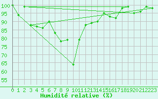 Courbe de l'humidit relative pour La Brvine (Sw)