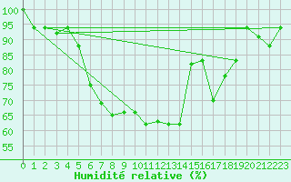 Courbe de l'humidit relative pour Lamezia Terme