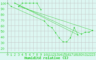 Courbe de l'humidit relative pour Madrid / Torrejon