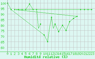 Courbe de l'humidit relative pour Canakkale