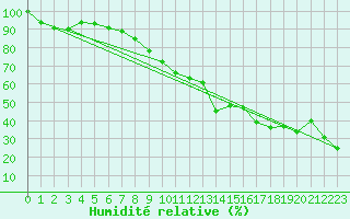 Courbe de l'humidit relative pour Locarno (Sw)