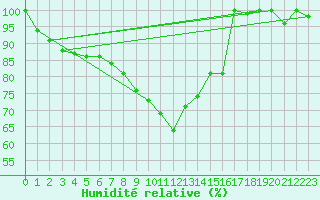 Courbe de l'humidit relative pour Saentis (Sw)