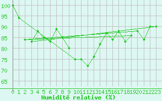 Courbe de l'humidit relative pour Engelberg