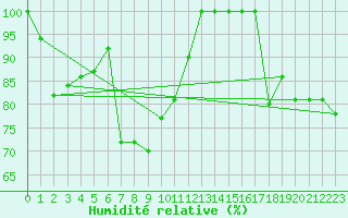 Courbe de l'humidit relative pour Les Diablerets