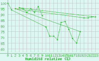 Courbe de l'humidit relative pour Mrida