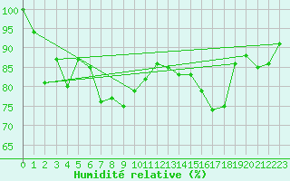 Courbe de l'humidit relative pour Montana