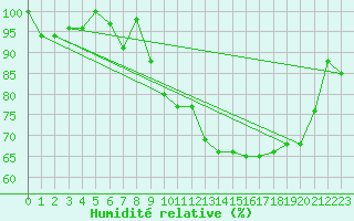 Courbe de l'humidit relative pour Torino / Bric Della Croce