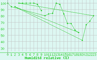 Courbe de l'humidit relative pour Cap Mele (It)