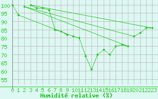 Courbe de l'humidit relative pour Pec Pod Snezkou