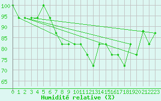 Courbe de l'humidit relative pour Croisette (62)
