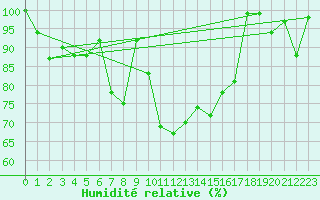 Courbe de l'humidit relative pour Evolene / Villa