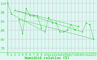 Courbe de l'humidit relative pour Napf (Sw)