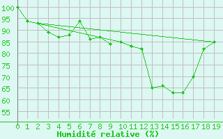 Courbe de l'humidit relative pour Crap Masegn