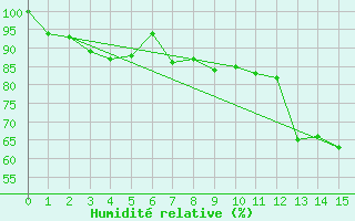 Courbe de l'humidit relative pour Crap Masegn