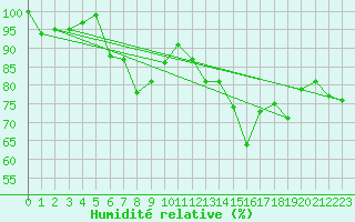 Courbe de l'humidit relative pour Les Attelas