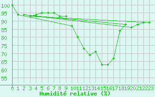 Courbe de l'humidit relative pour Llerena