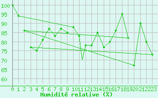 Courbe de l'humidit relative pour Akurnes