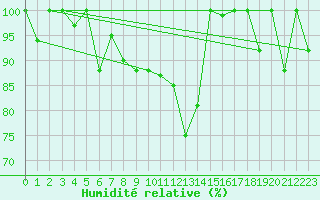 Courbe de l'humidit relative pour Gornergrat