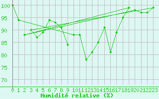 Courbe de l'humidit relative pour Inverbervie