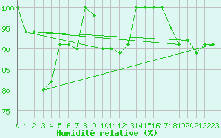 Courbe de l'humidit relative pour Pilatus