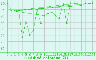 Courbe de l'humidit relative pour Capo Bellavista