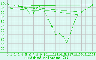 Courbe de l'humidit relative pour Dole-Tavaux (39)