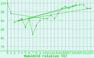 Courbe de l'humidit relative pour Lau Fau Shan