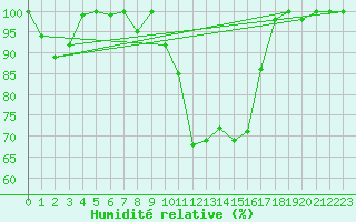 Courbe de l'humidit relative pour Ebnat-Kappel
