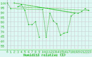 Courbe de l'humidit relative pour Fulda-Horas