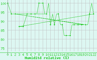 Courbe de l'humidit relative pour Prestwick Airport