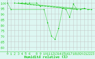 Courbe de l'humidit relative pour Mascara-Ghriss