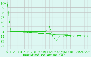 Courbe de l'humidit relative pour Villardeciervos