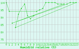 Courbe de l'humidit relative pour Roncesvalles