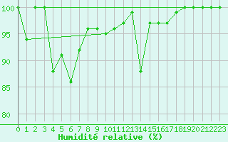 Courbe de l'humidit relative pour Klodzko