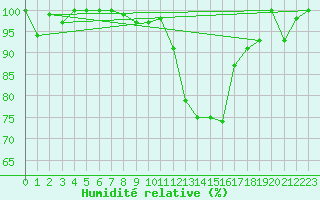 Courbe de l'humidit relative pour Salen-Reutenen