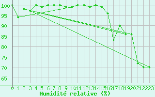 Courbe de l'humidit relative pour Schoeckl